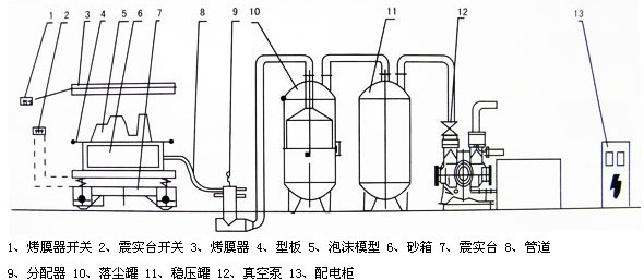 V法鑄造、消失模鑄造成套設備總成裝配示意圖